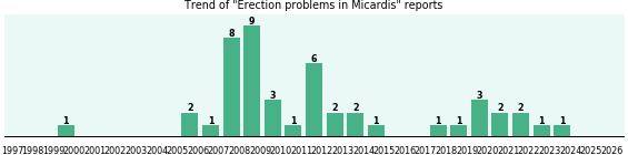 Could Micardis cause Erection problems?